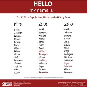 Список самых популярных фамилий