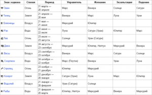 Как узнать характер по знаку золиака