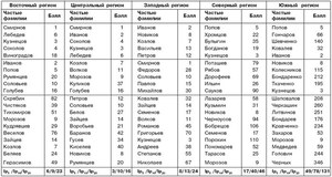 Популярные украинские фамилии