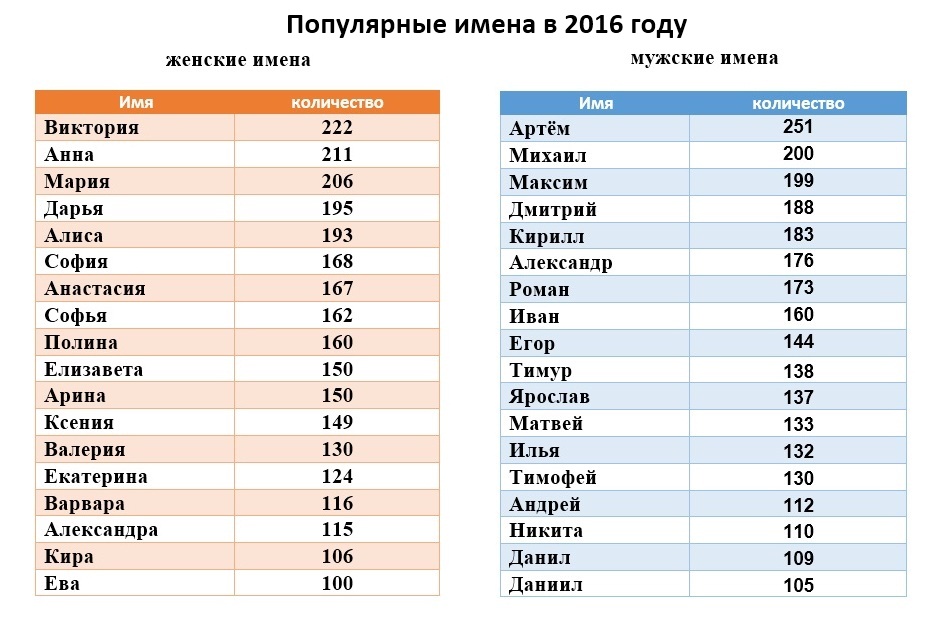 Самые популярные имена в России