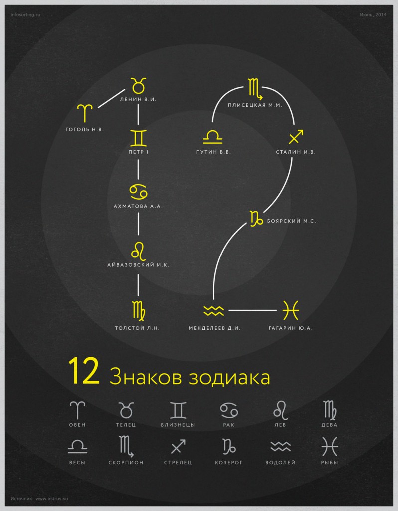 Порядок знаков зодиака по месяцам. Знаки зодиака порядок. Инфографика знаков зодиака. Гороскоп очередность знаков. Порядок знаков зодиака символы.