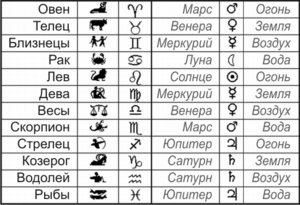 Знаки зодиака и из обозначения
