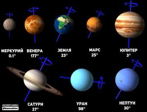 Планеты в знаках зодиака: как рассчитать